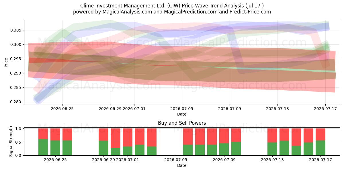  Clime Investment Management Ltd. (CIW) Support and Resistance area (16 Jul) 