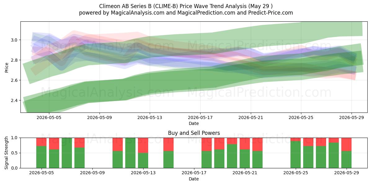  Climeon AB Series B (CLIME-B) Support and Resistance area (28 May) 