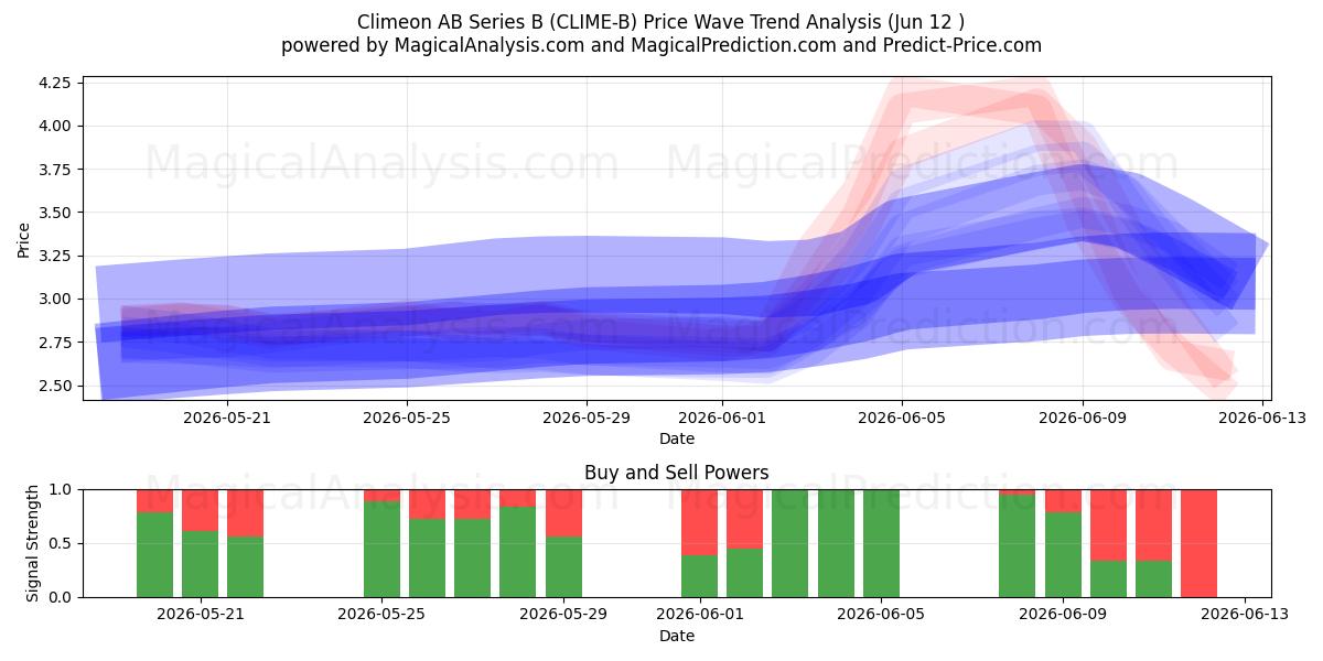  Climeon AB Series B (CLIME-B) Support and Resistance area (11 Jun) 