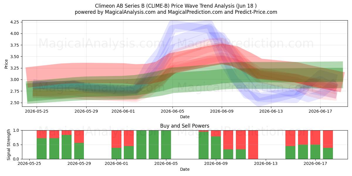  Climeon AB Series B (CLIME-B) Support and Resistance area (17 Jun) 
