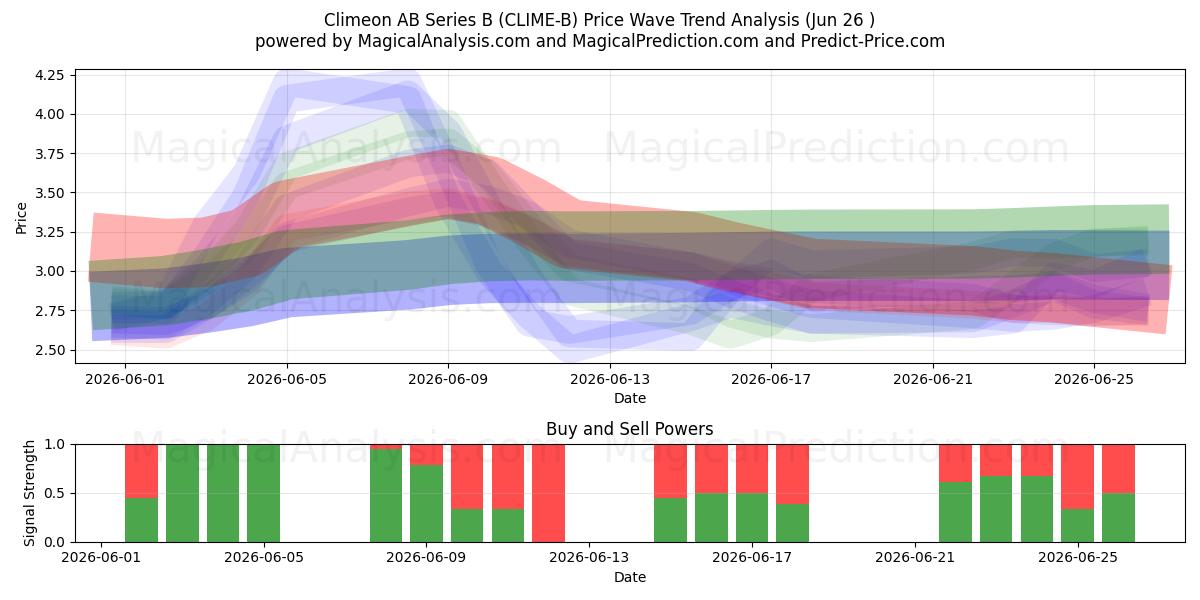 Climeon AB Series B (CLIME-B) Support and Resistance area (25 Jun) 