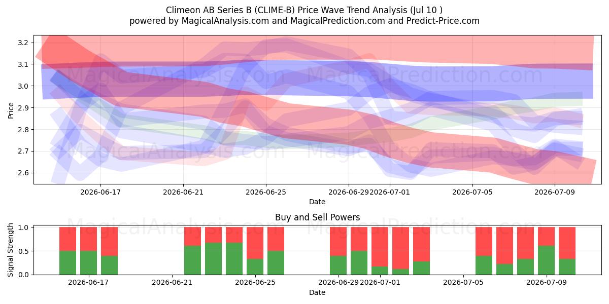  Climeon AB Series B (CLIME-B) Support and Resistance area (09 Jul) 