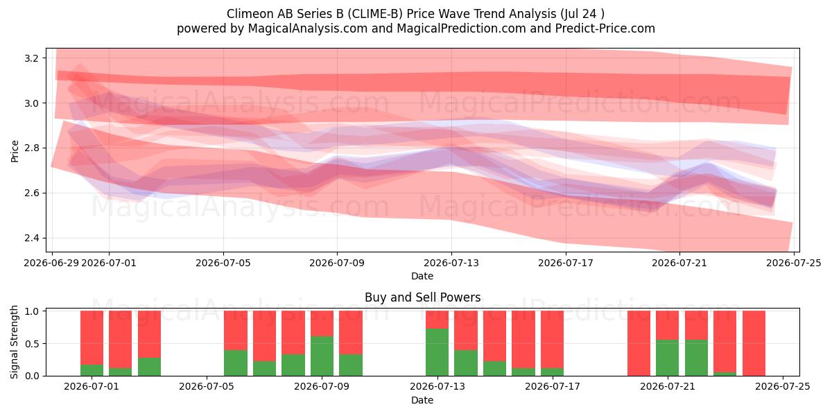  Climeon AB Series B (CLIME-B) Support and Resistance area (23 Jul) 