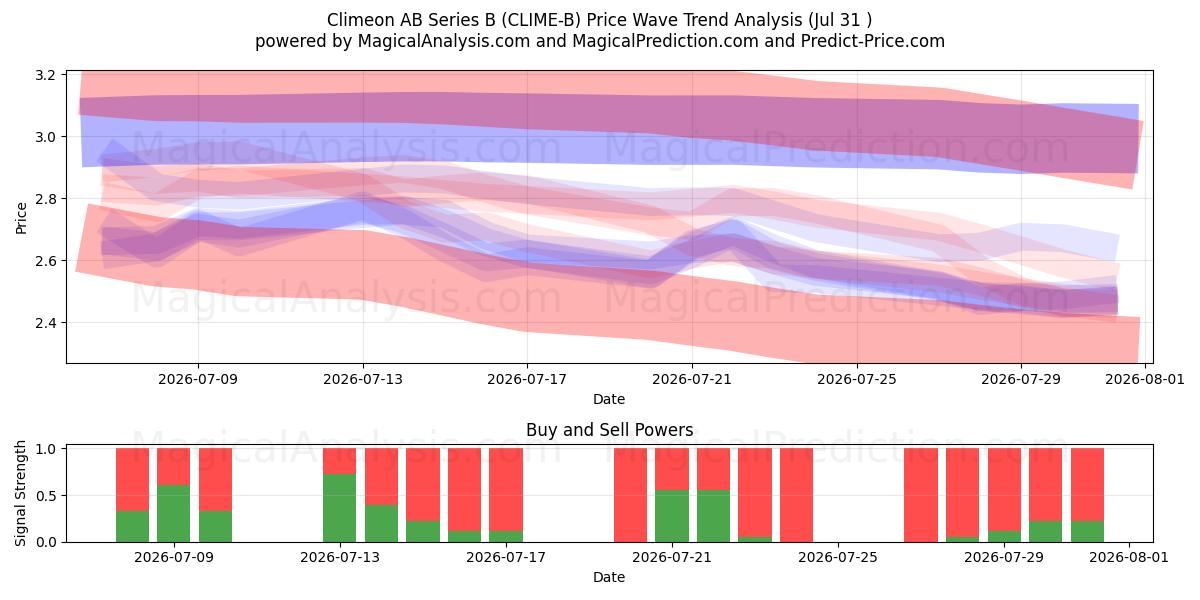  Climeon AB Series B (CLIME-B) Support and Resistance area (30 Jul) 