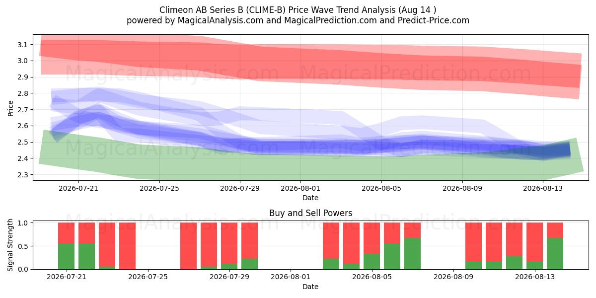  Climeon AB Series B (CLIME-B) Support and Resistance area (13 Aug) 