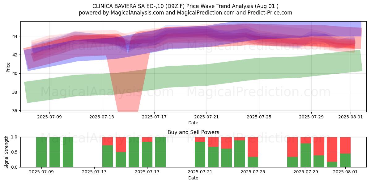  CLINICA BAVIERA SA EO-,10 (D9Z.F) Support and Resistance area (31 Jul) 
