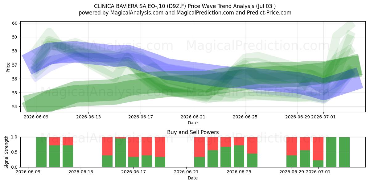  CLINICA BAVIERA SA EO-,10 (D9Z.F) Support and Resistance area (02 Jul) 