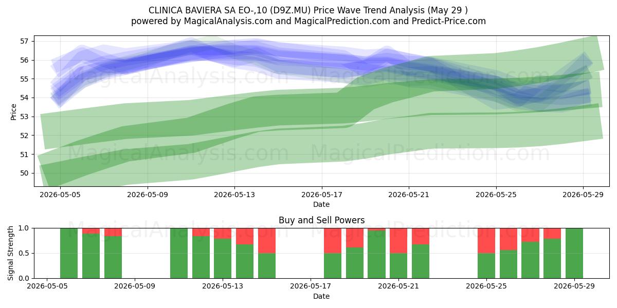 CLINICA BAVIERA SA EO-,10 (D9Z.MU) Support and Resistance area (28 May) 