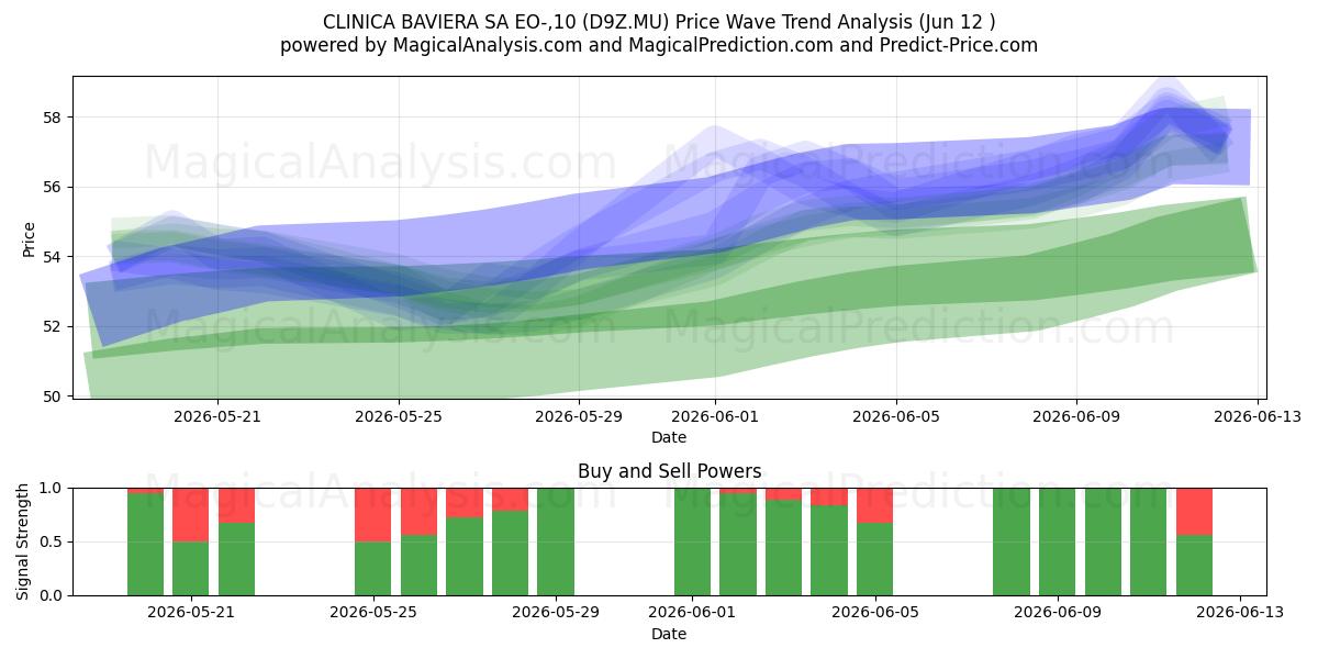  CLINICA BAVIERA SA EO-,10 (D9Z.MU) Support and Resistance area (11 Jun) 