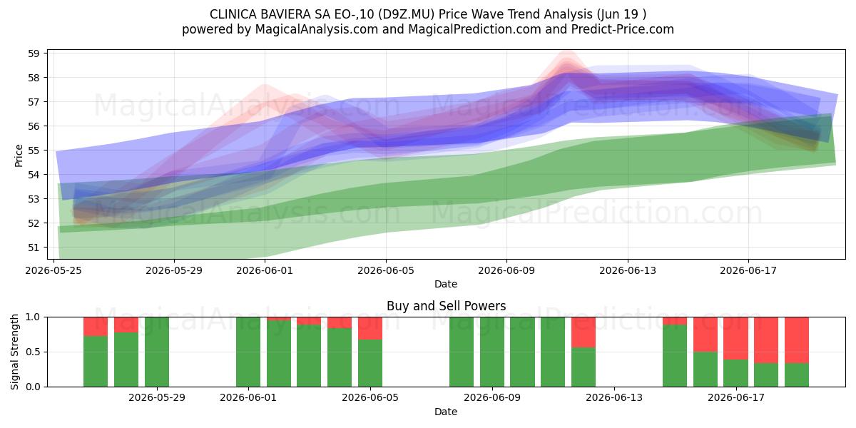  CLINICA BAVIERA SA EO-,10 (D9Z.MU) Support and Resistance area (18 Jun) 