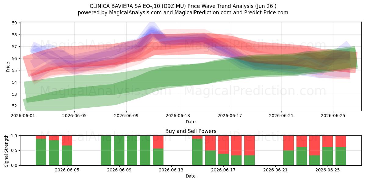  CLINICA BAVIERA SA EO-,10 (D9Z.MU) Support and Resistance area (25 Jun) 