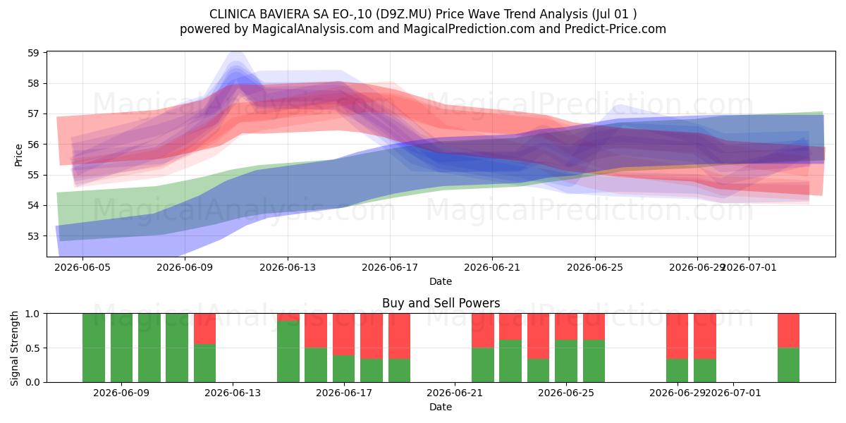  CLINICA BAVIERA SA EO-,10 (D9Z.MU) Support and Resistance area (30 Jun) 
