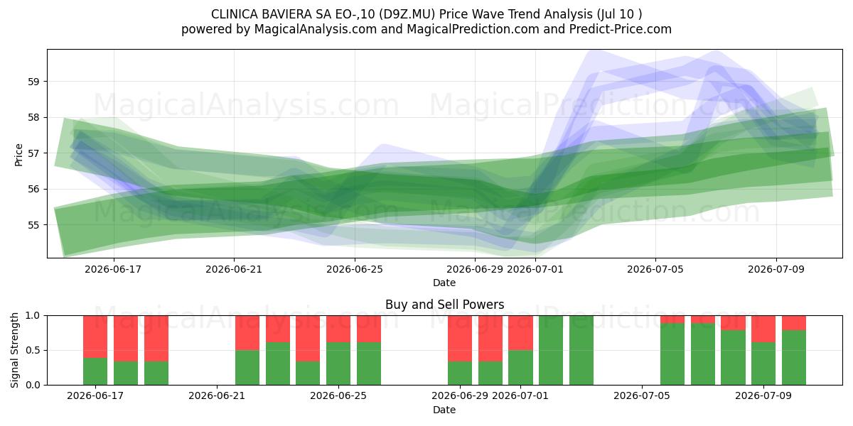  CLINICA BAVIERA SA EO-,10 (D9Z.MU) Support and Resistance area (09 Jul) 