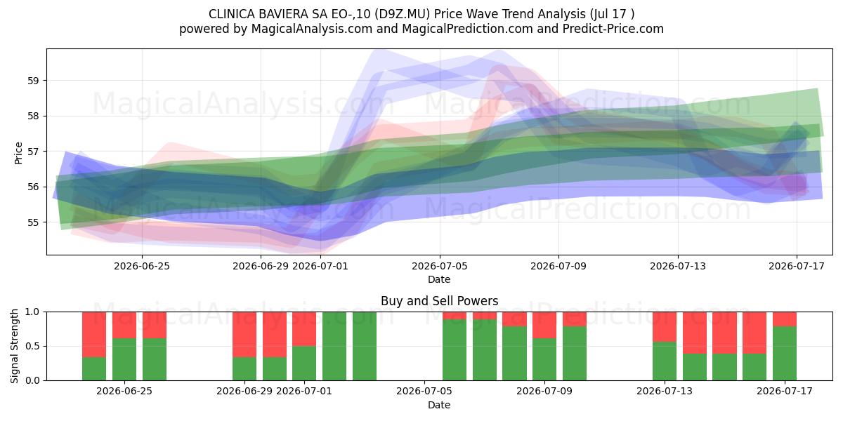  CLINICA BAVIERA SA EO-,10 (D9Z.MU) Support and Resistance area (16 Jul) 