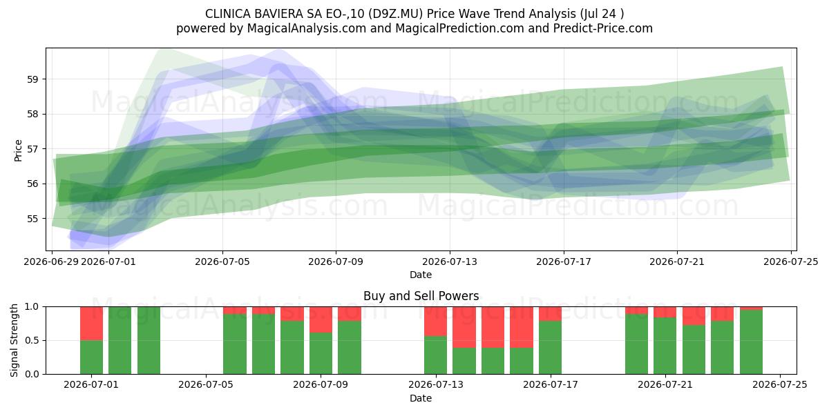  CLINICA BAVIERA SA EO-,10 (D9Z.MU) Support and Resistance area (23 Jul) 