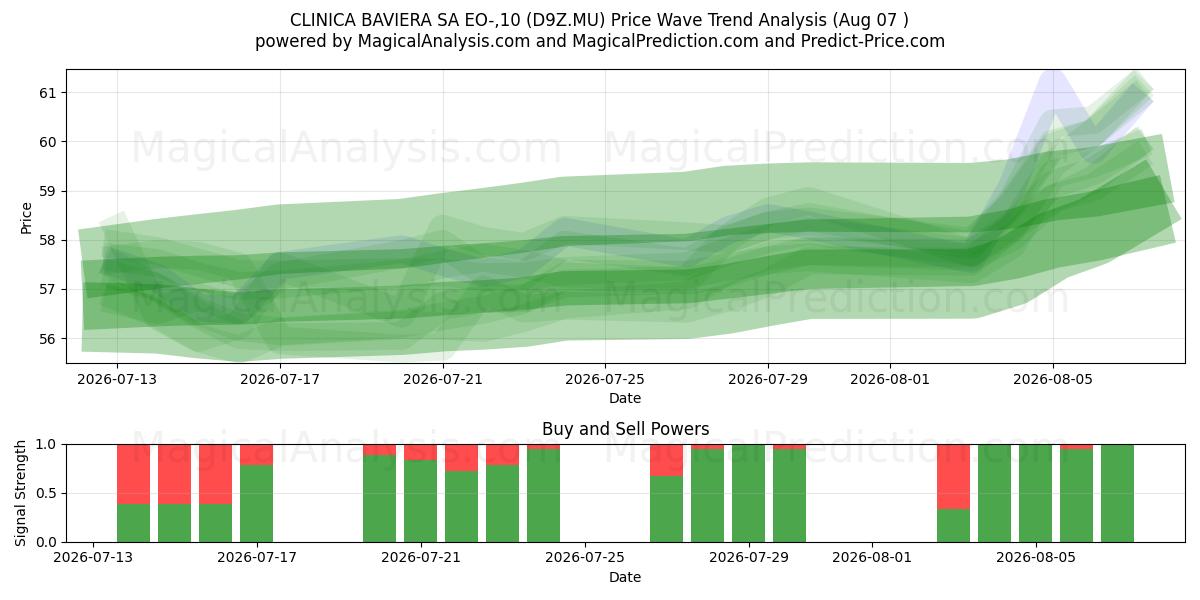  CLINICA BAVIERA SA EO-,10 (D9Z.MU) Support and Resistance area (06 Aug) 