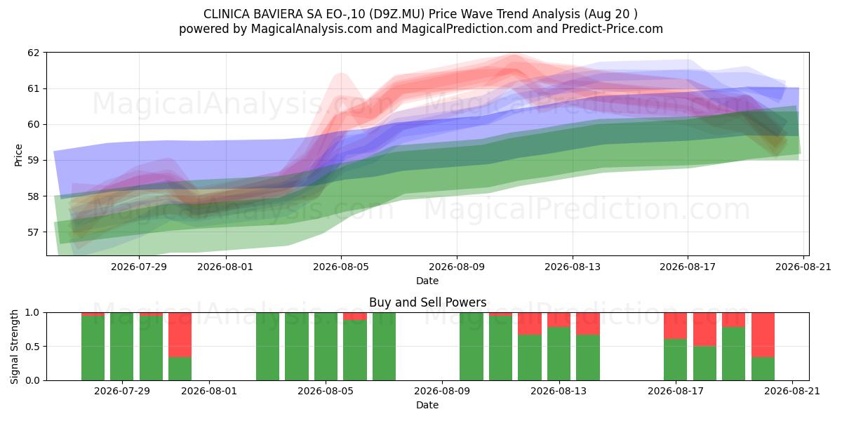  CLINICA BAVIERA SA EO-,10 (D9Z.MU) Support and Resistance area (19 Aug) 