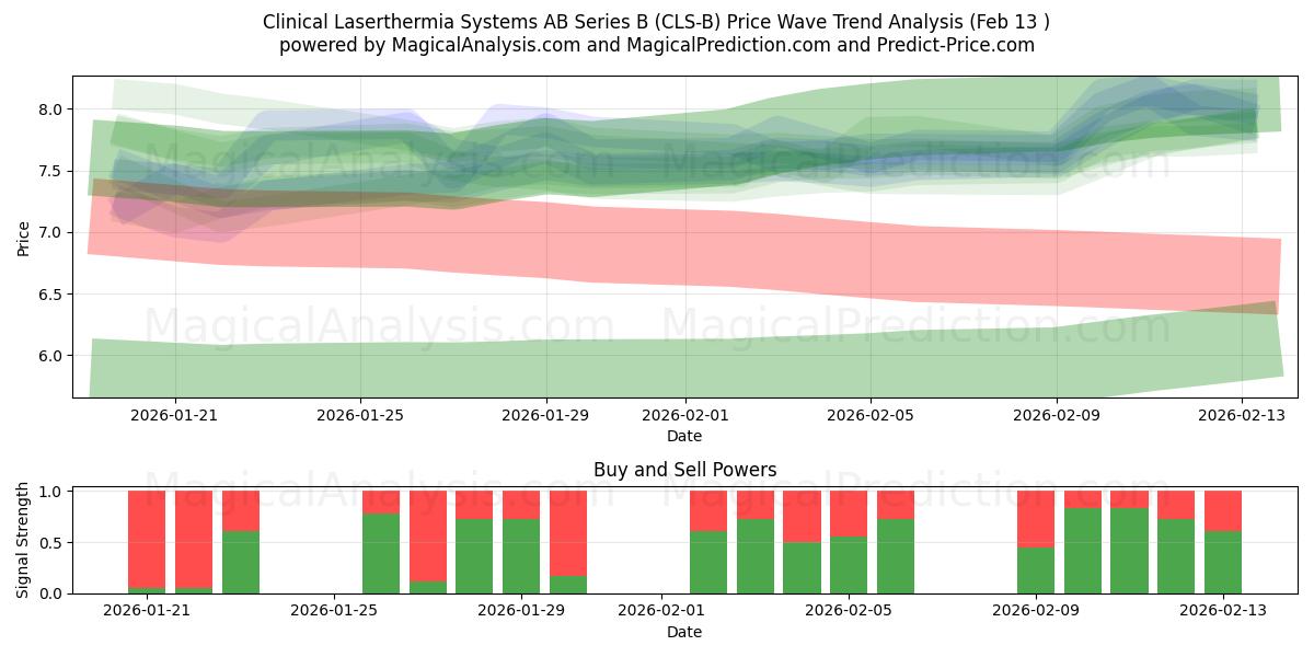  Clinical Laserthermia Systems AB Series B (CLS-B) Support and Resistance area (12 Feb) 