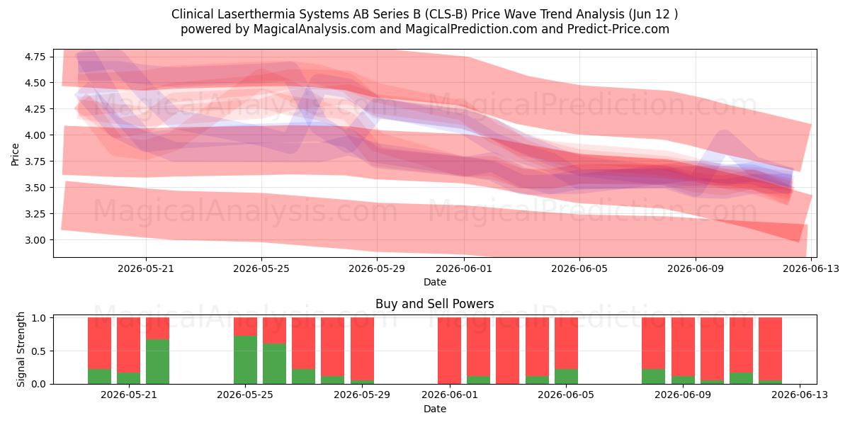  Clinical Laserthermia Systems AB Series B (CLS-B) Support and Resistance area (11 Jun) 