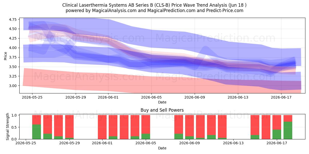  Clinical Laserthermia Systems AB Series B (CLS-B) Support and Resistance area (17 Jun) 