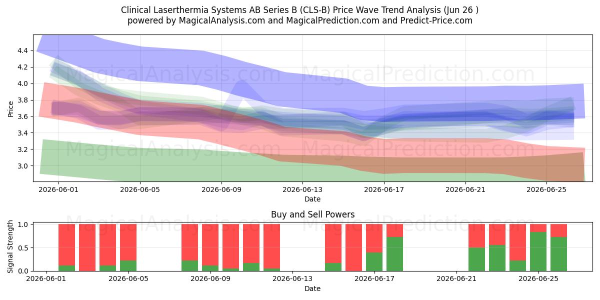  Clinical Laserthermia Systems AB Series B (CLS-B) Support and Resistance area (25 Jun) 