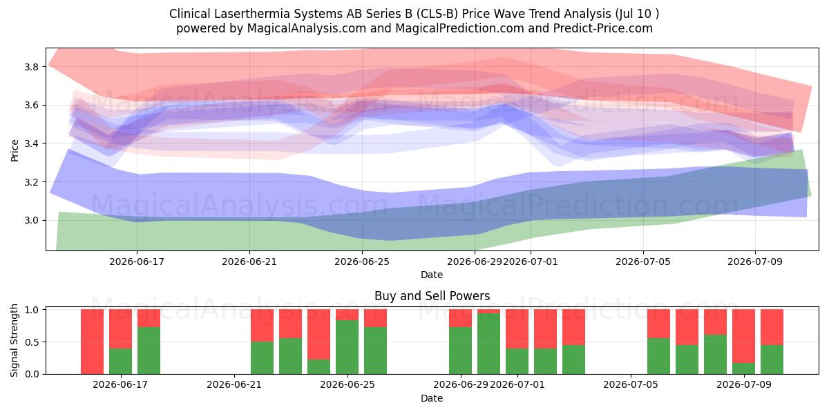  Clinical Laserthermia Systems AB Series B (CLS-B) Support and Resistance area (09 Jul) 