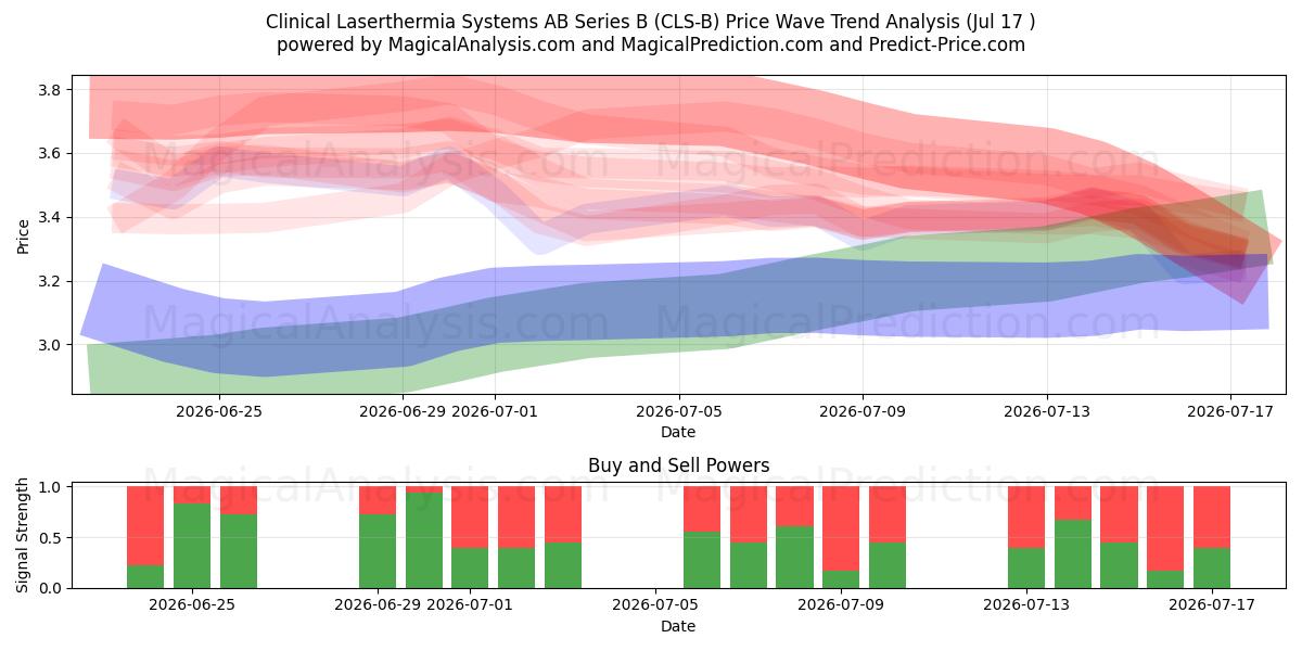  Clinical Laserthermia Systems AB Series B (CLS-B) Support and Resistance area (16 Jul) 