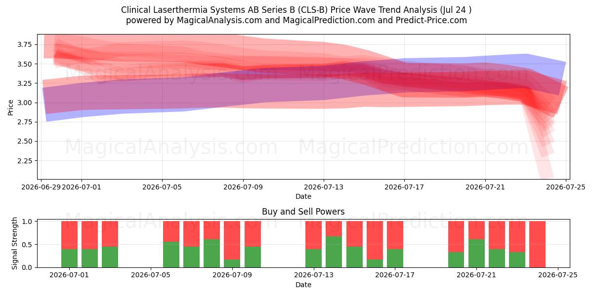  Clinical Laserthermia Systems AB Series B (CLS-B) Support and Resistance area (23 Jul) 