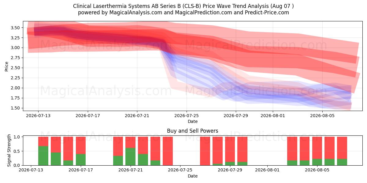  Clinical Laserthermia Systems AB Series B (CLS-B) Support and Resistance area (30 Jul) 