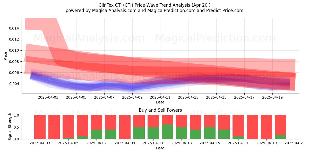 ClinTex CTi (CTI) Support and Resistance area (20 Apr) ClinTex CTi (CTI) Support and Resistance area (20 Apr)
