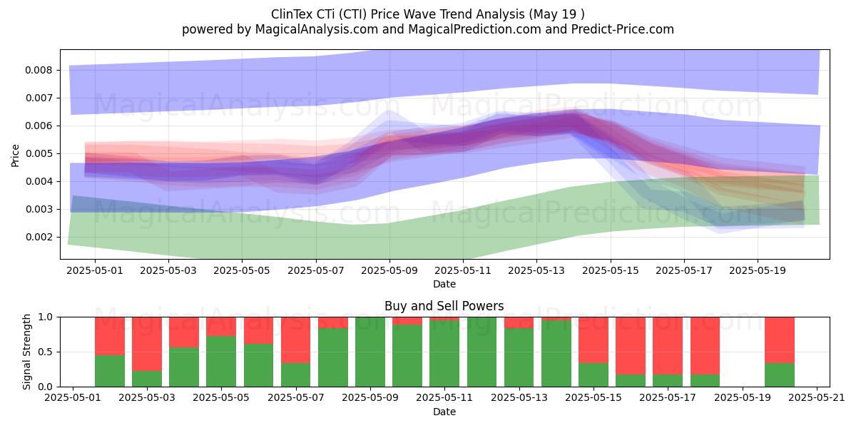  ClinTex CTi (CTI) Support and Resistance area (19 May) 