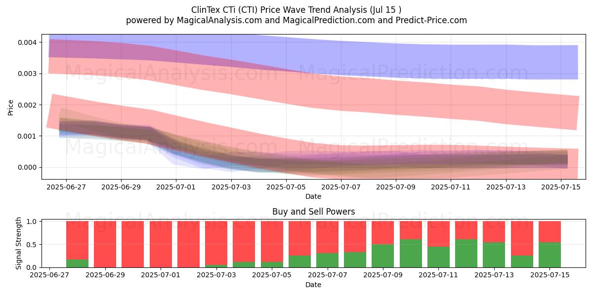  克林泰克斯CTi (CTI) Support and Resistance area (14 Jul) 