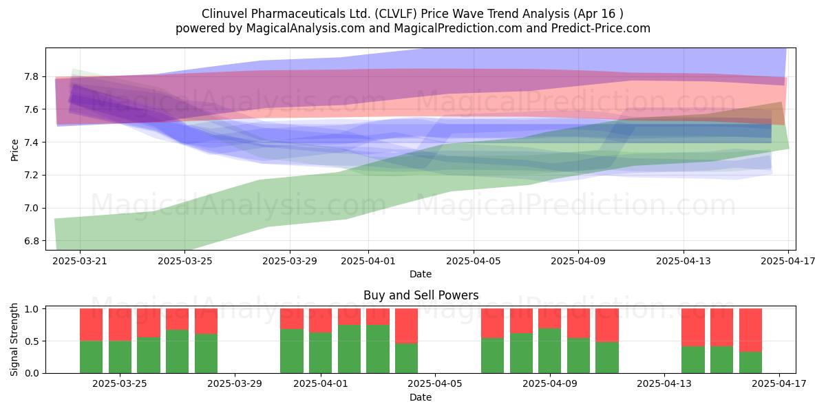  Clinuvel Pharmaceuticals Ltd. (CLVLF) Support and Resistance area (16 Apr) 