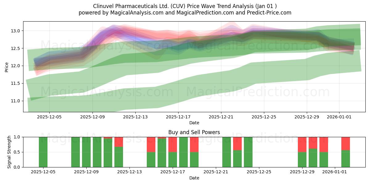  Clinuvel Pharmaceuticals Ltd. (CUV) Support and Resistance area (31 Dec) 