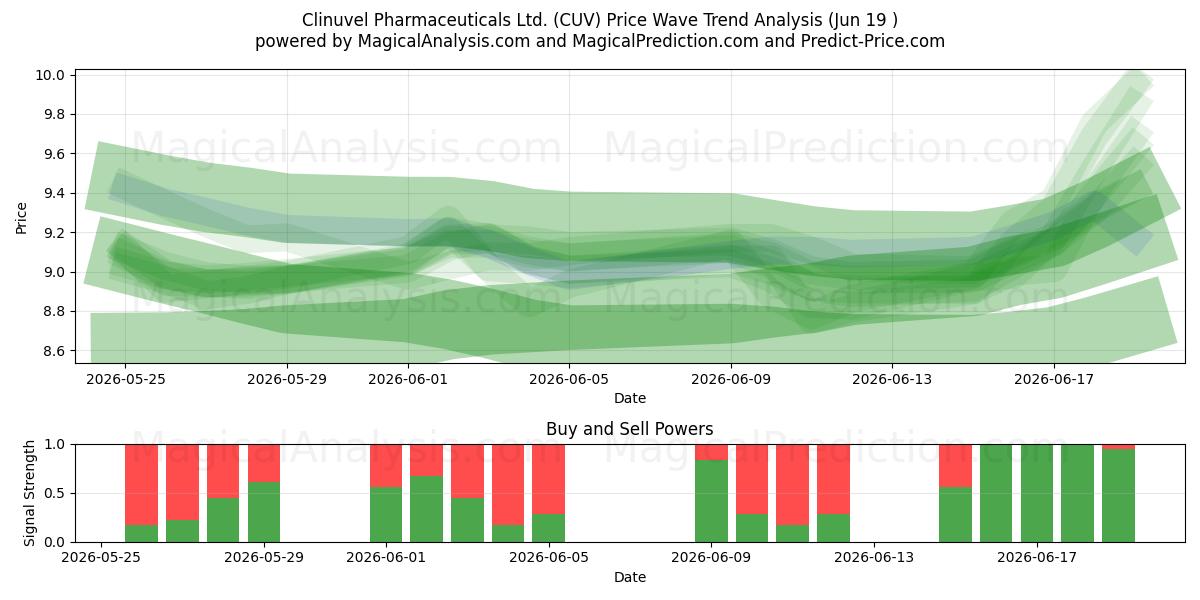  Clinuvel Pharmaceuticals Ltd. (CUV) Support and Resistance area (18 Jun) 