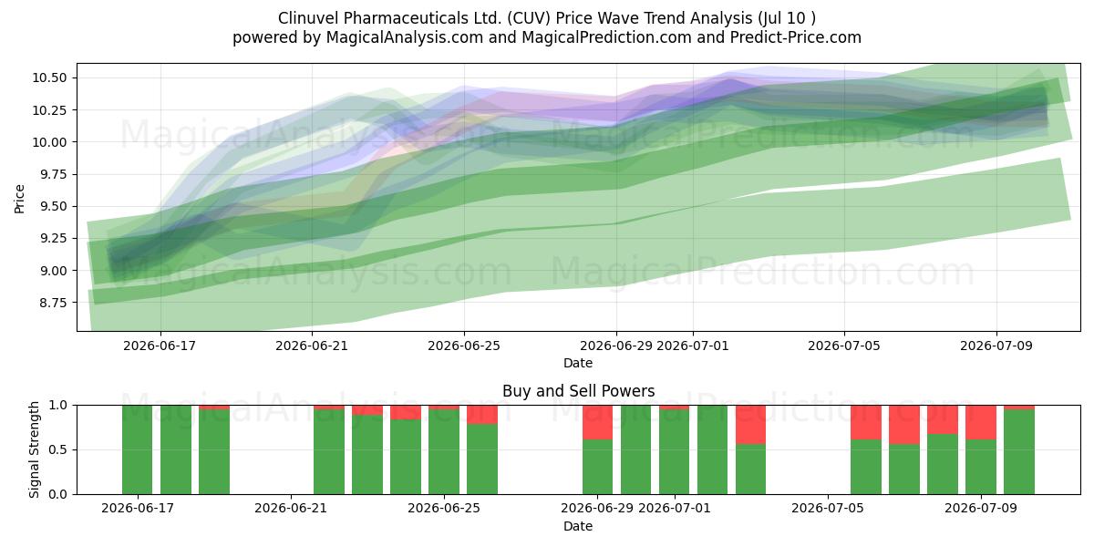  Clinuvel Pharmaceuticals Ltd. (CUV) Support and Resistance area (09 Jul) 