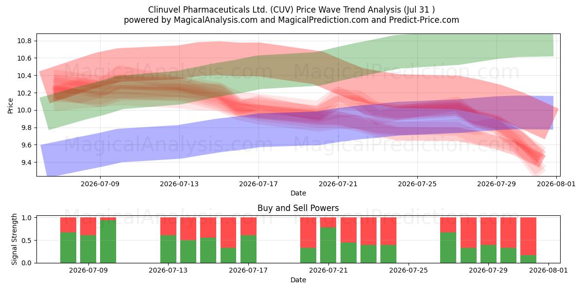  Clinuvel Pharmaceuticals Ltd. (CUV) Support and Resistance area (30 Jul) 