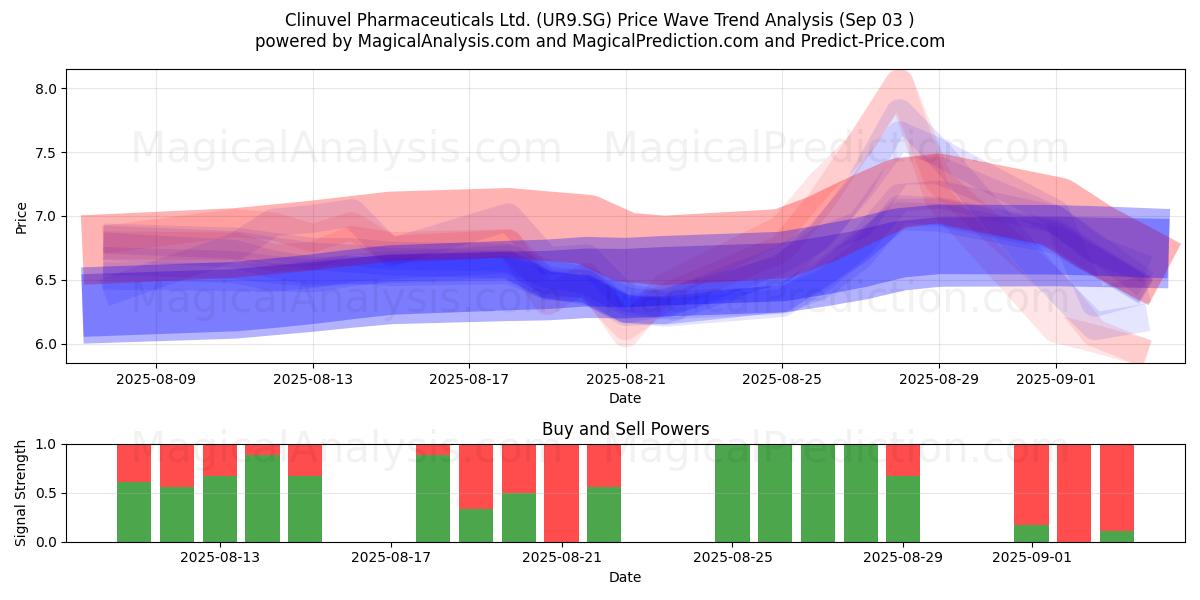  Clinuvel Pharmaceuticals Ltd. (UR9.SG) Support and Resistance area (02 Sep) 