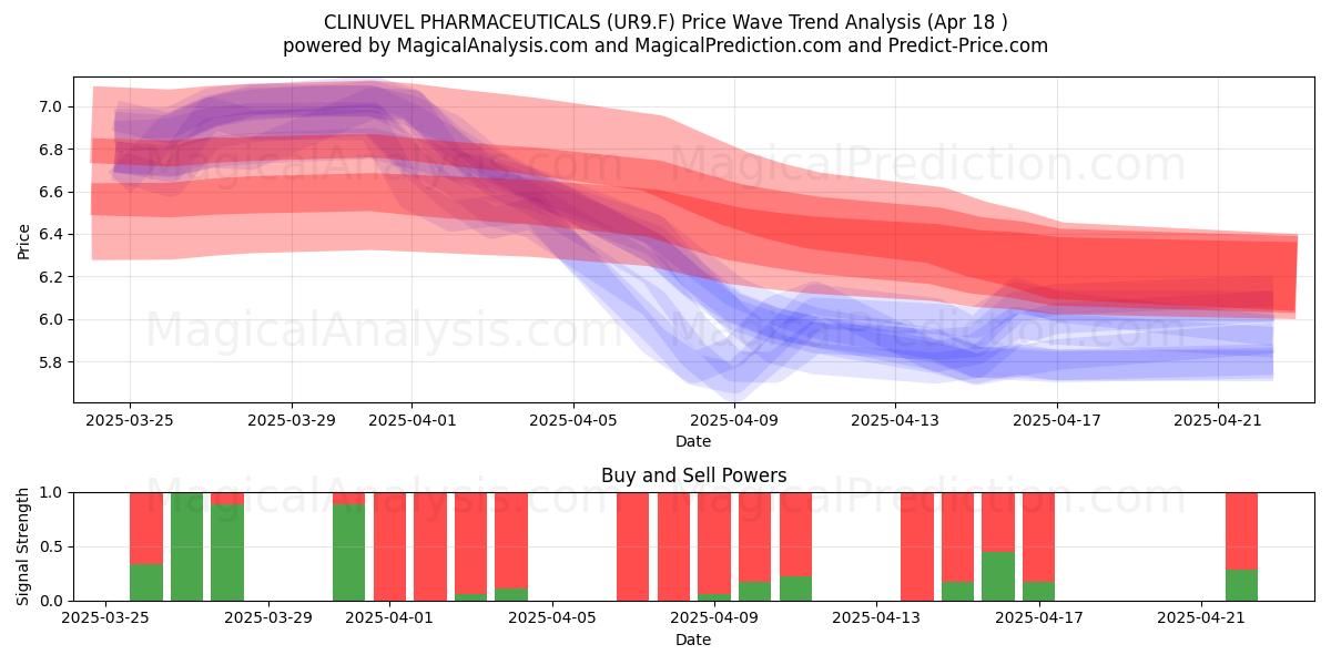  CLINUVEL PHARMACEUTICALS (UR9.F) Support and Resistance area (18 Apr) 