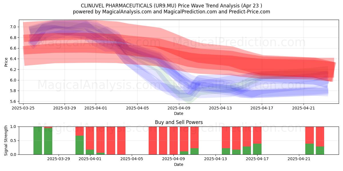  CLINUVEL PHARMACEUTICALS (UR9.MU) Support and Resistance area (23 Apr) 