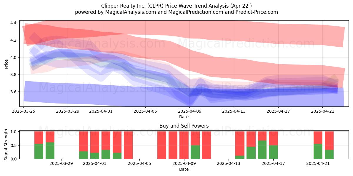  Clipper Realty Inc. (CLPR) Support and Resistance area (22 Apr) 