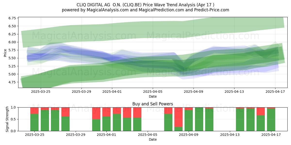  CLIQ DIGITAL AG  O.N. (CLIQ.BE) Support and Resistance area (17 Apr) 