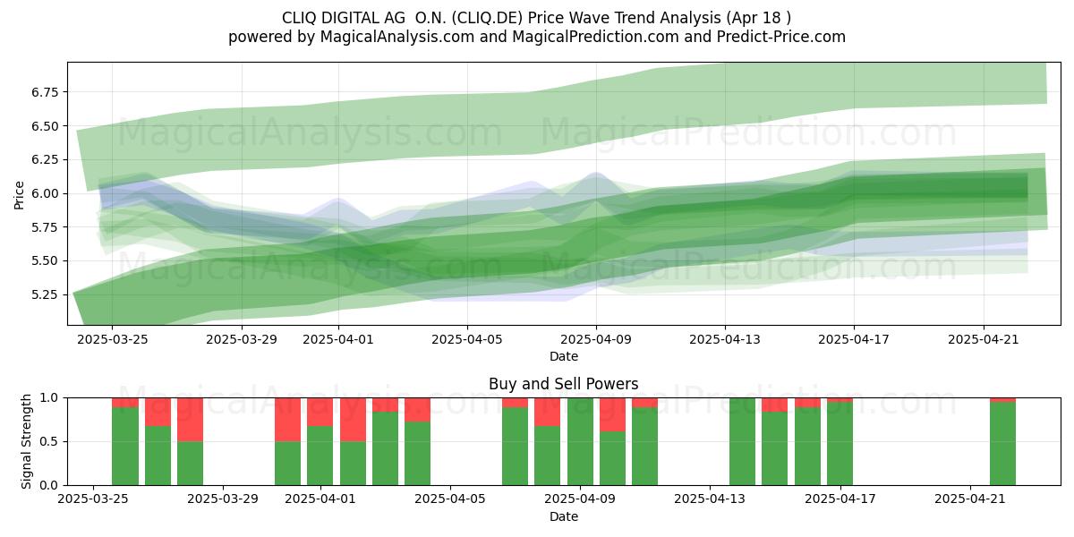  CLIQ DIGITAL AG  O.N. (CLIQ.DE) Support and Resistance area (18 Apr) 