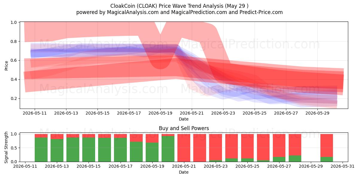  CloakCoin (CLOAK) Support and Resistance area (28 May) 
