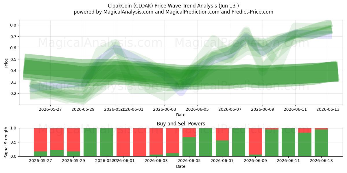  CloakCoin (CLOAK) Support and Resistance area (12 Jun) 