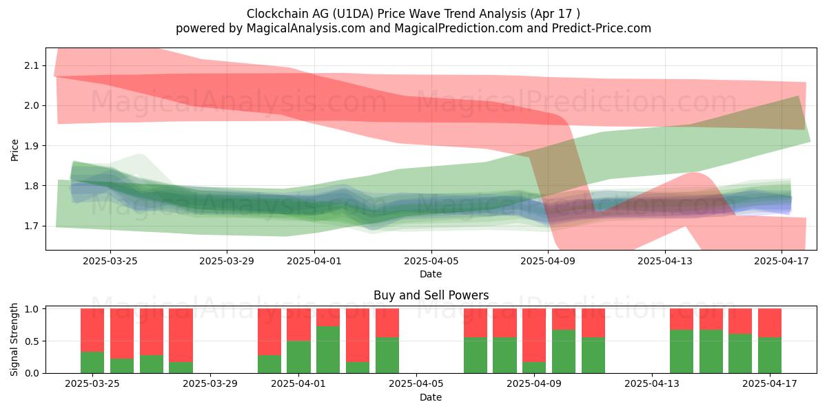  Clockchain AG (U1DA) Support and Resistance area (17 Apr) 