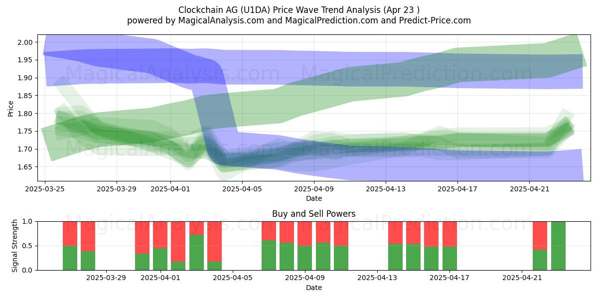 Clockchain AG (U1DA) Support and Resistance area (23 Apr) 