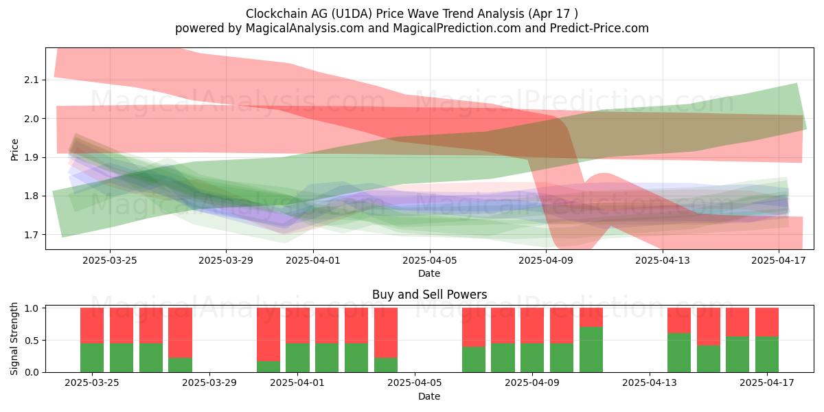  Clockchain AG (U1DA) Support and Resistance area (17 Apr) 