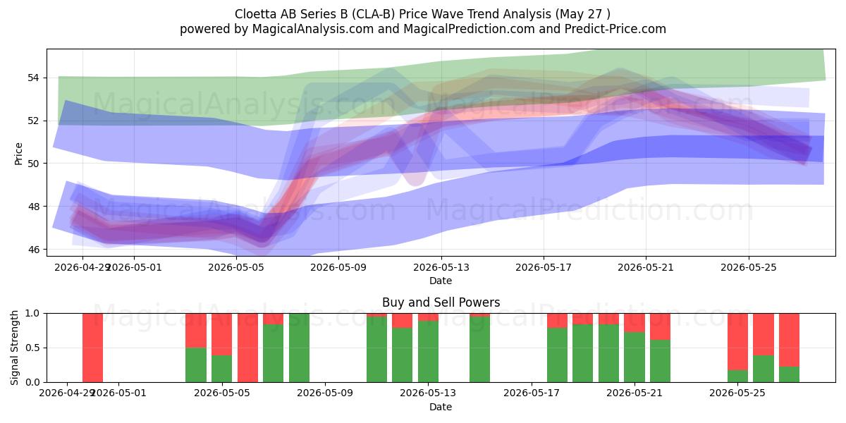  Cloetta AB Series B (CLA-B) Support and Resistance area (26 May) 