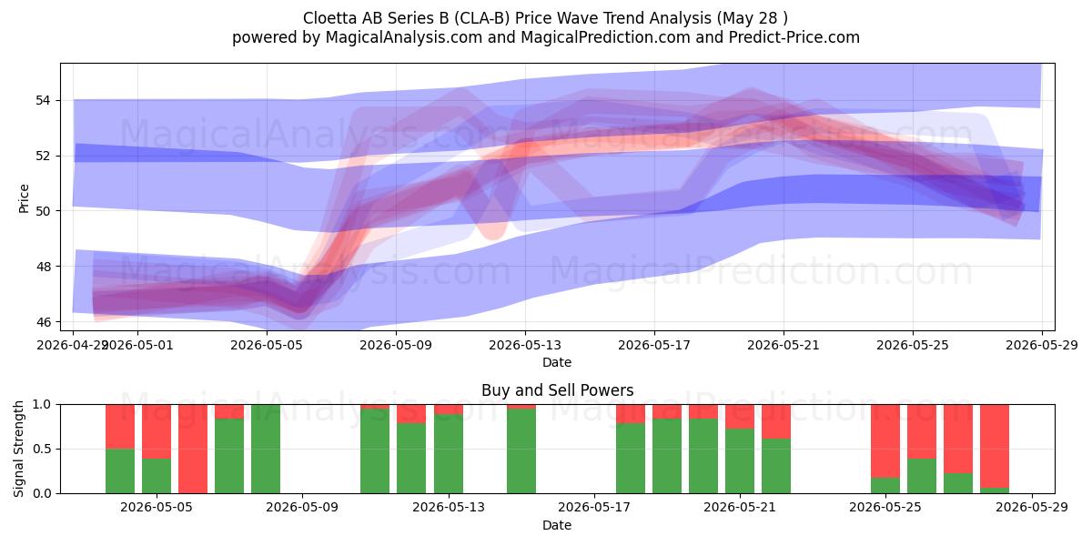 Cloetta AB Series B (CLA-B) Support and Resistance area (27 May) 
